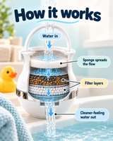 How the Epura Bath Filter works: water in, sponge spreads the flow, filter layers, cleaner-feeling water out